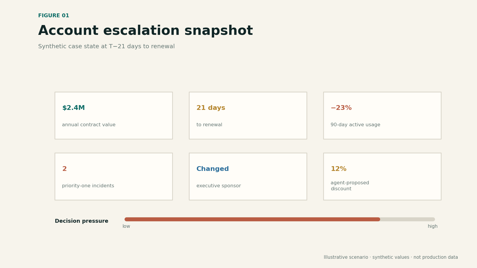 Executive scorecard showing account value, deadline, evidence conflict, and proposed concession.