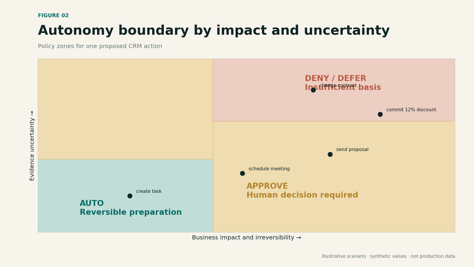 Decision matrix plotting business impact against evidence uncertainty.