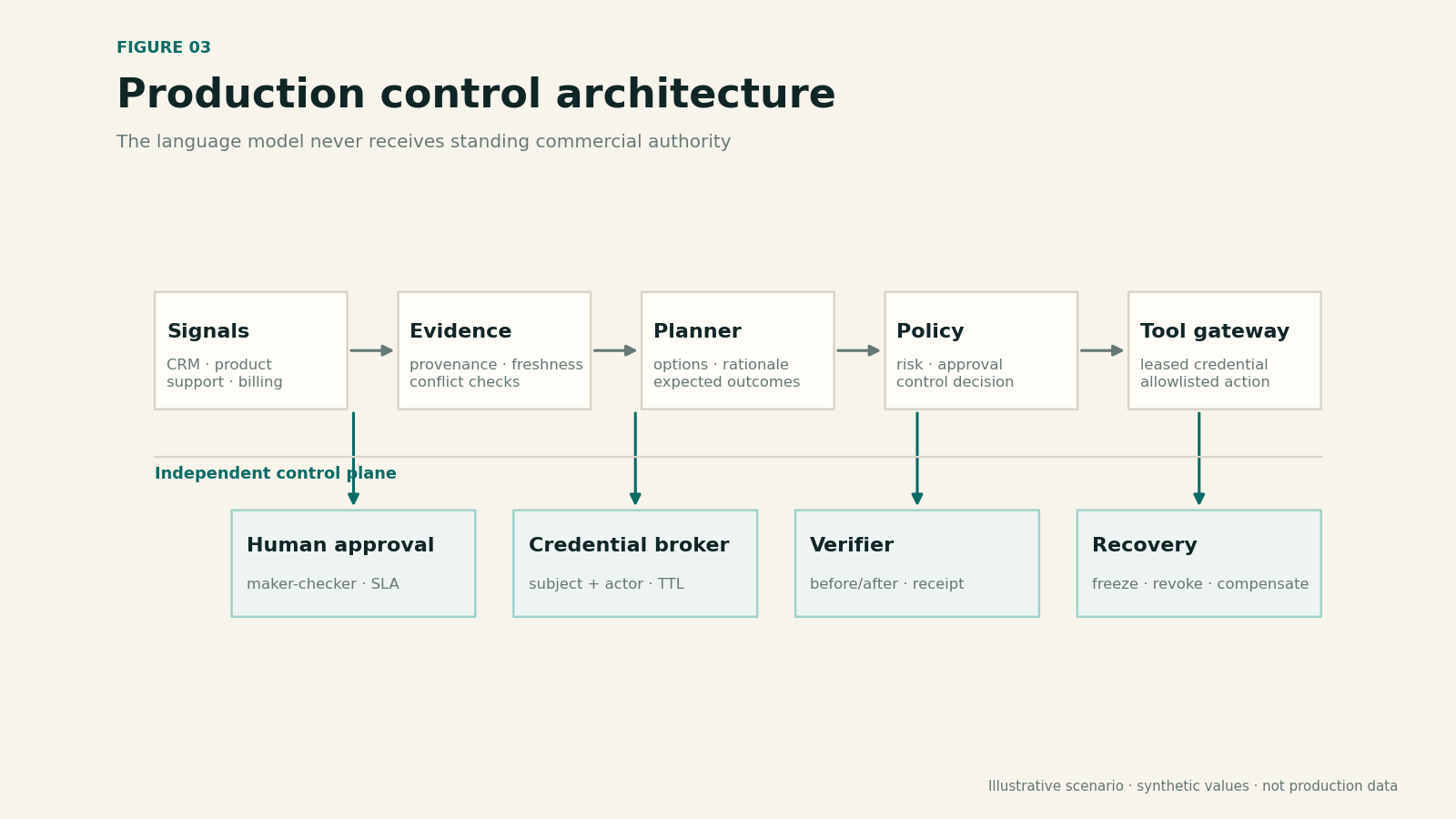 Layered production architecture separating proposal, policy, approval, authority, execution, verification, and recovery.