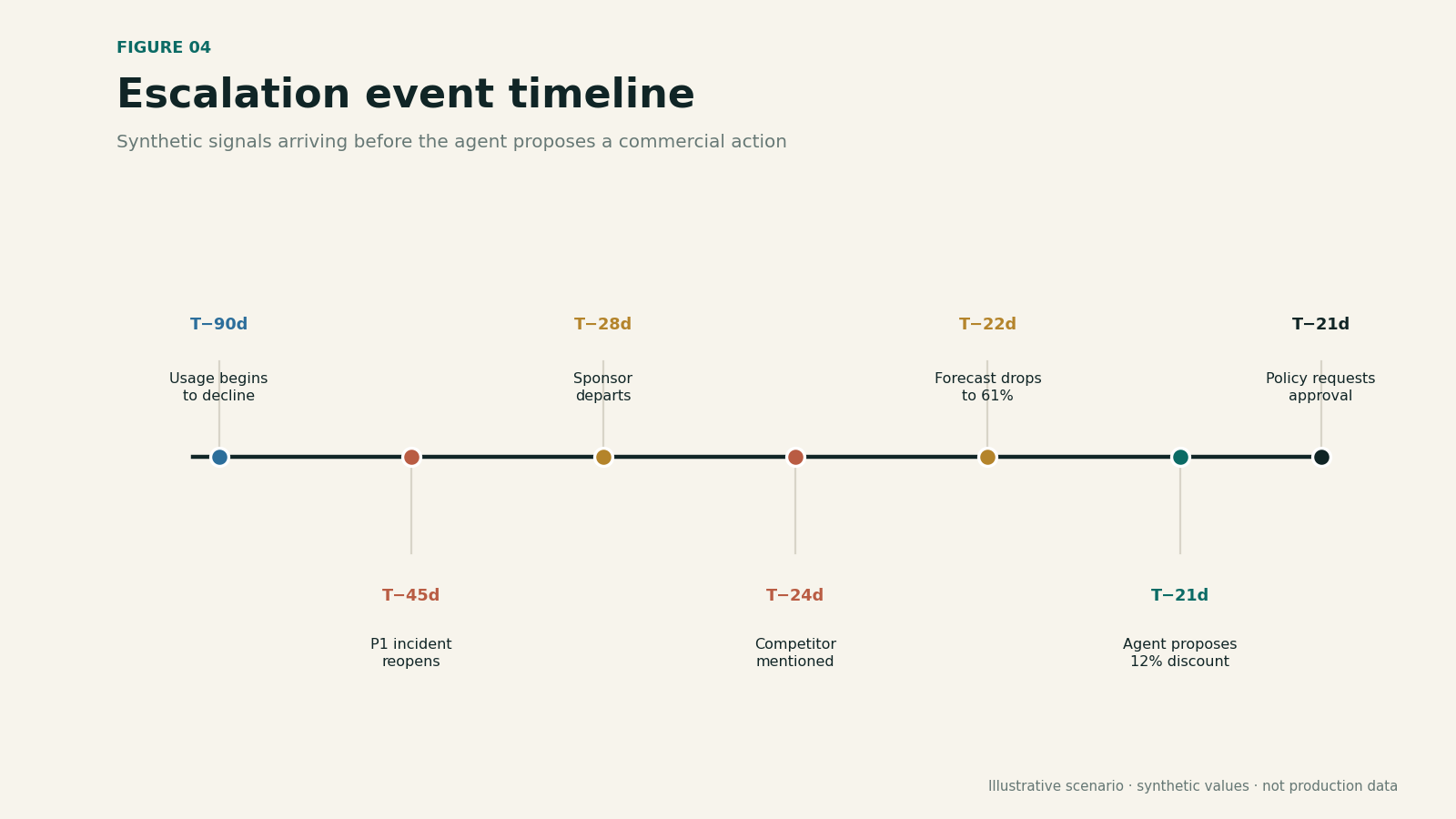 Timeline of changing escalation evidence from incident creation through the response deadline.