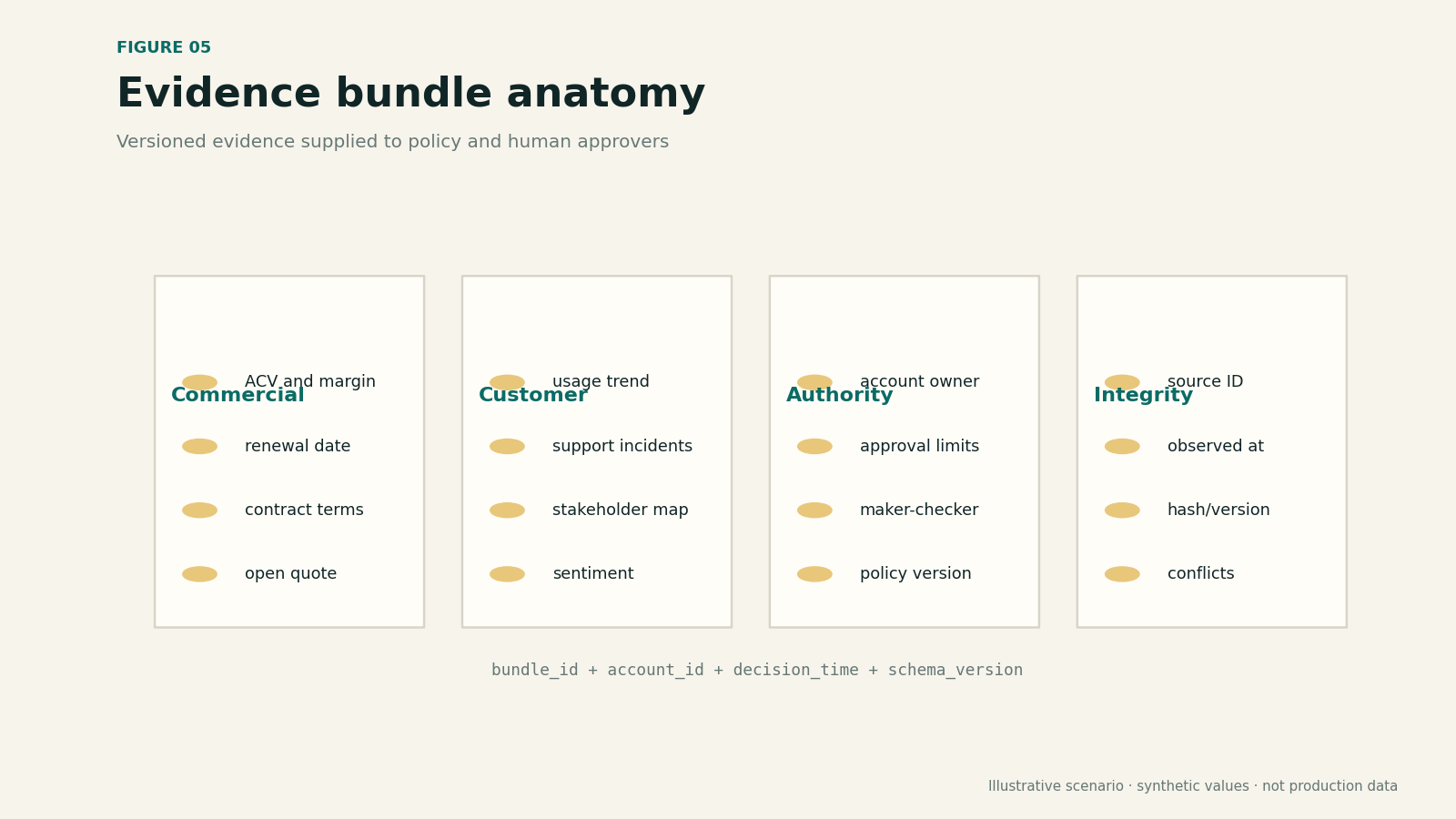 Structured evidence bundle with sources, timestamps, hashes, claims, conflicts, and policy references.