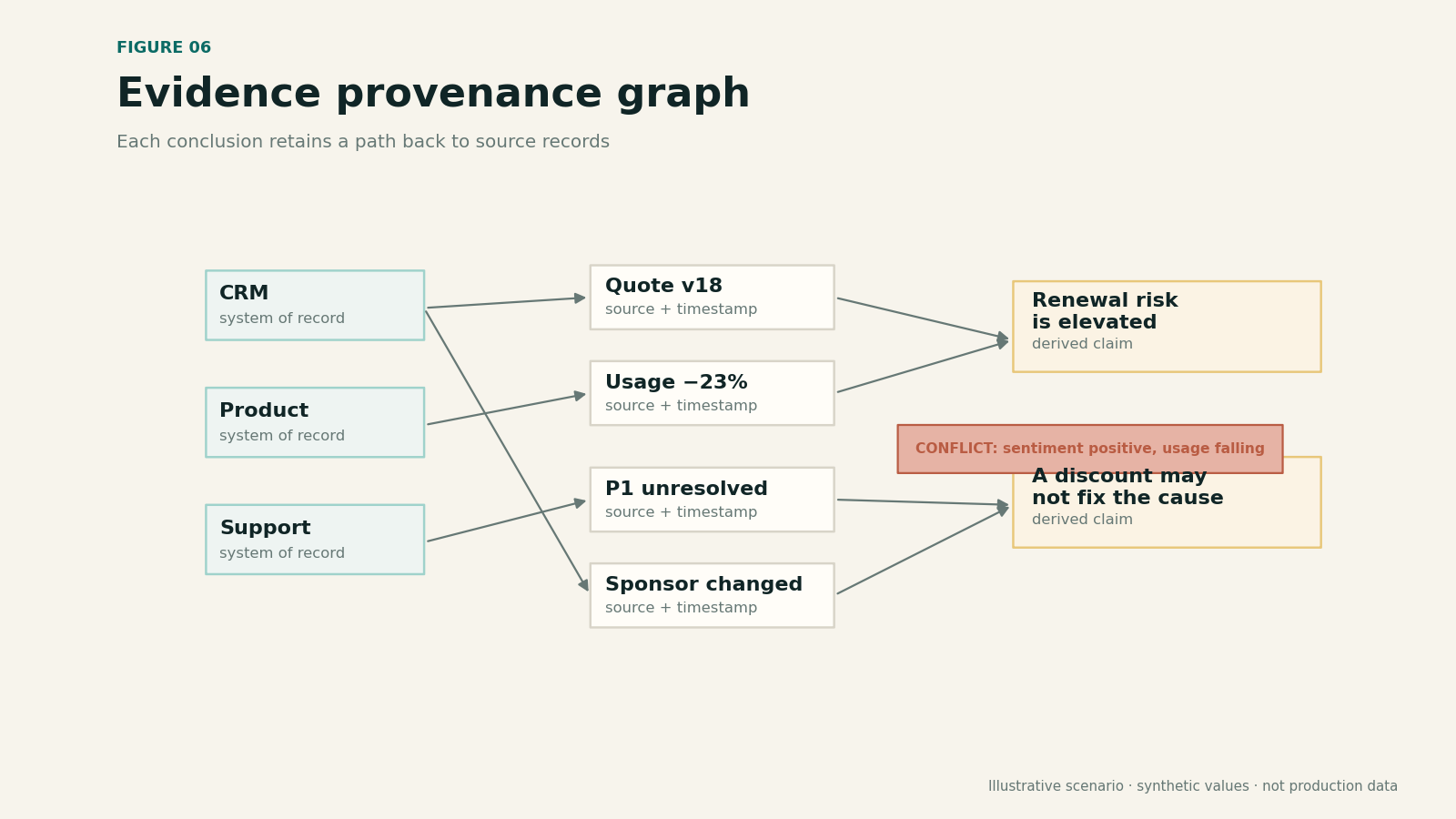 Directed provenance graph connecting source records to claims, conflicts, and the proposed action.