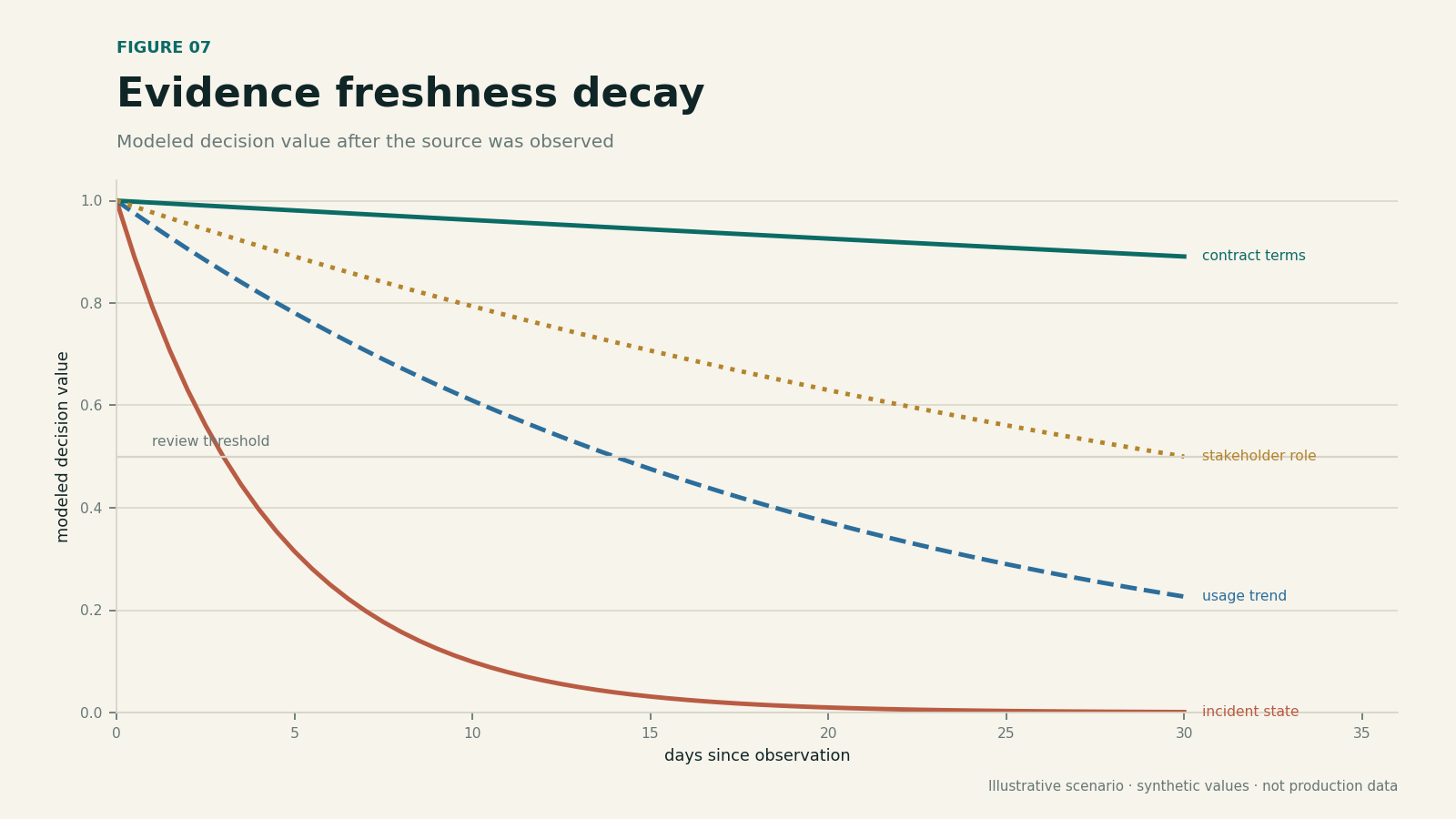 Line chart showing different freshness-decay profiles for contract, quote, incident, telemetry, and conversation evidence.