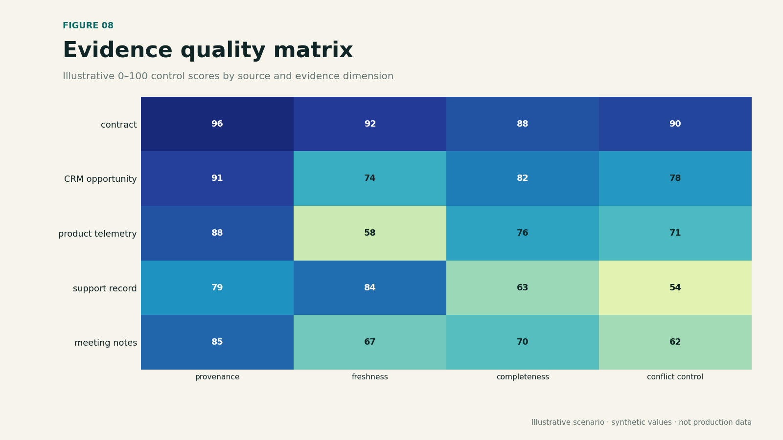 Heatmap comparing evidence sources across provenance, freshness, completeness, consistency, and authority.