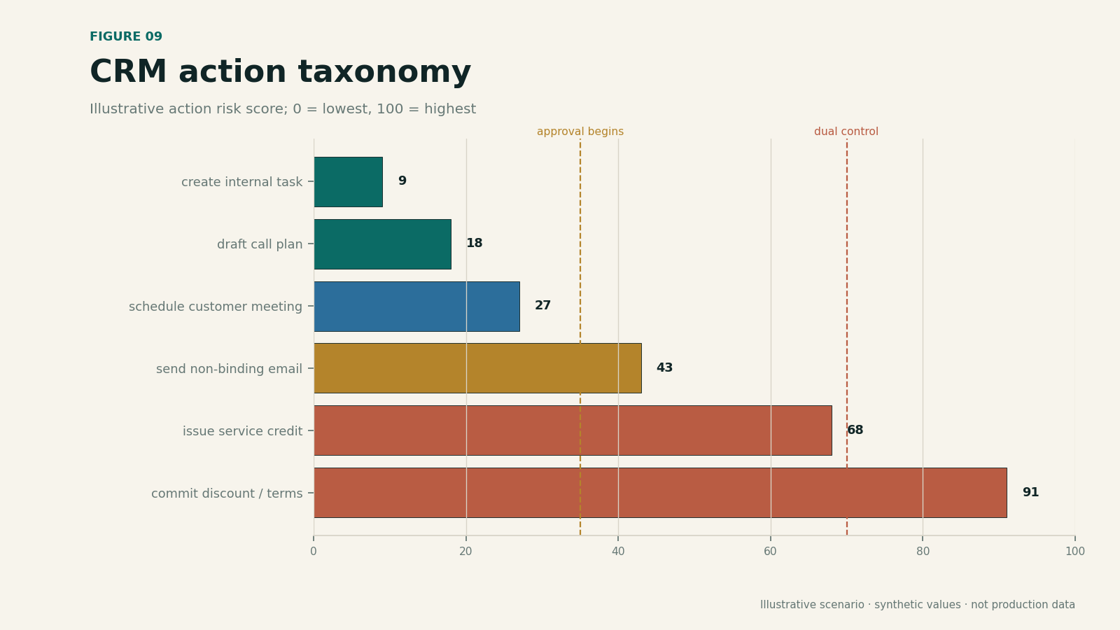 Ranked bar chart of CRM action classes from read-only observation to commercial commitment.