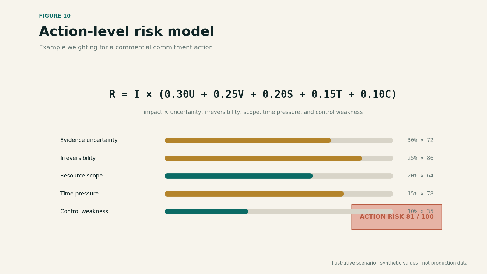 Weighted action-risk decomposition for a proposed discount and customer commitment.
