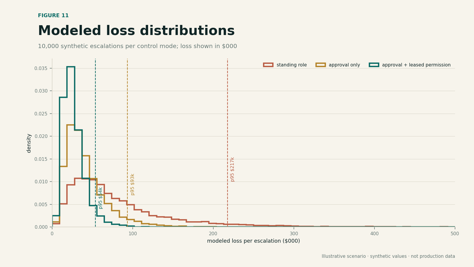 Modeled loss distributions comparing naive autonomy with a bounded approval design.