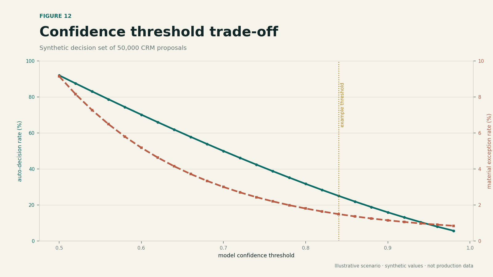 Dual-line chart showing automation rate and exception risk across model-confidence thresholds.