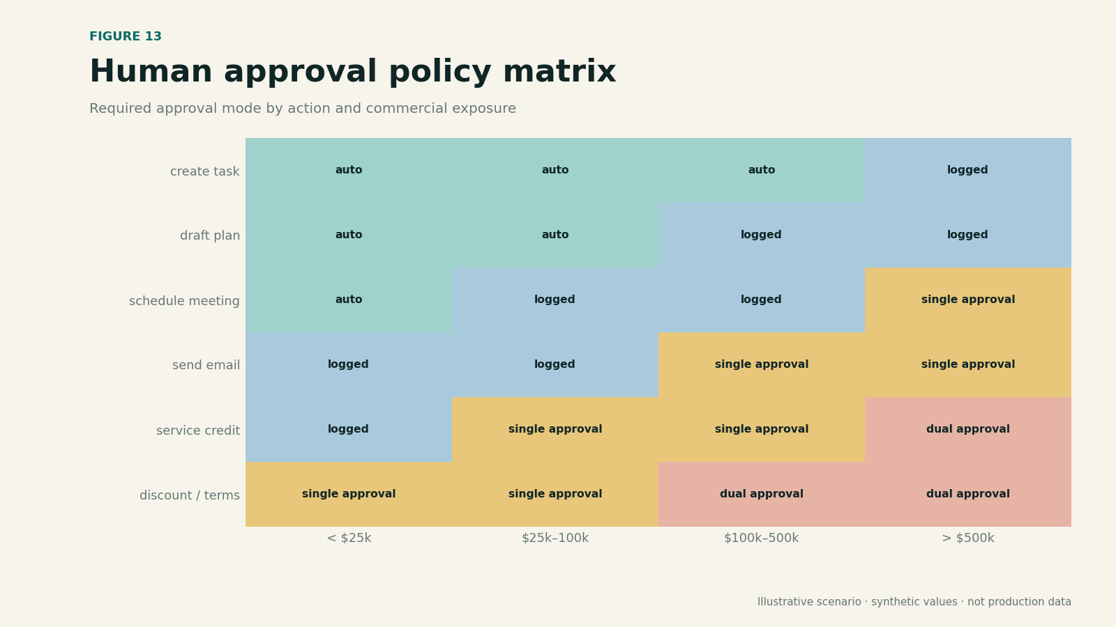 Approval policy matrix mapping action classes and commercial exposure to automatic, single, dual, or prohibited decisions.