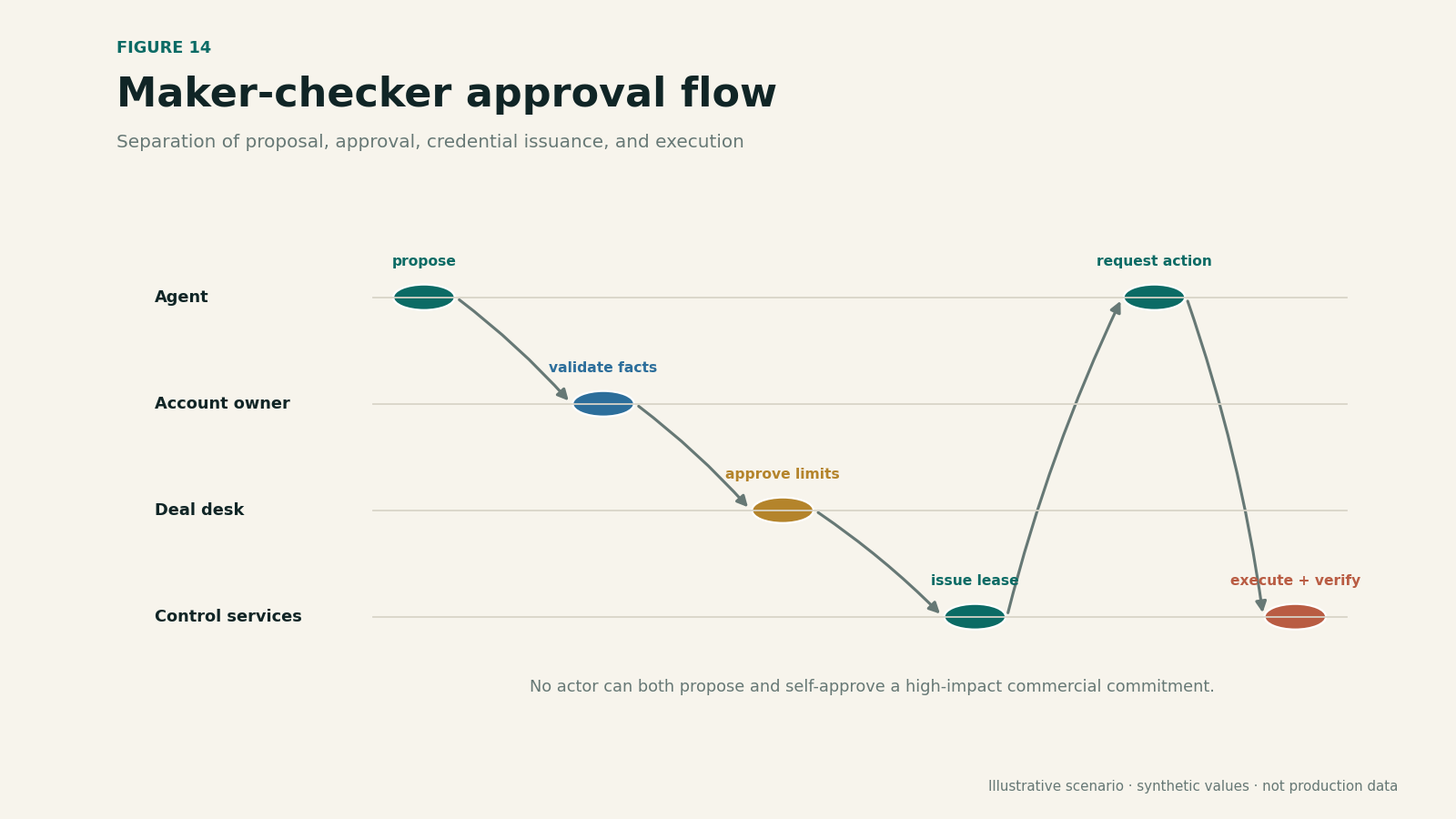 Swimlane diagram separating agent proposal, human approval, credential issuance, execution, and verification.