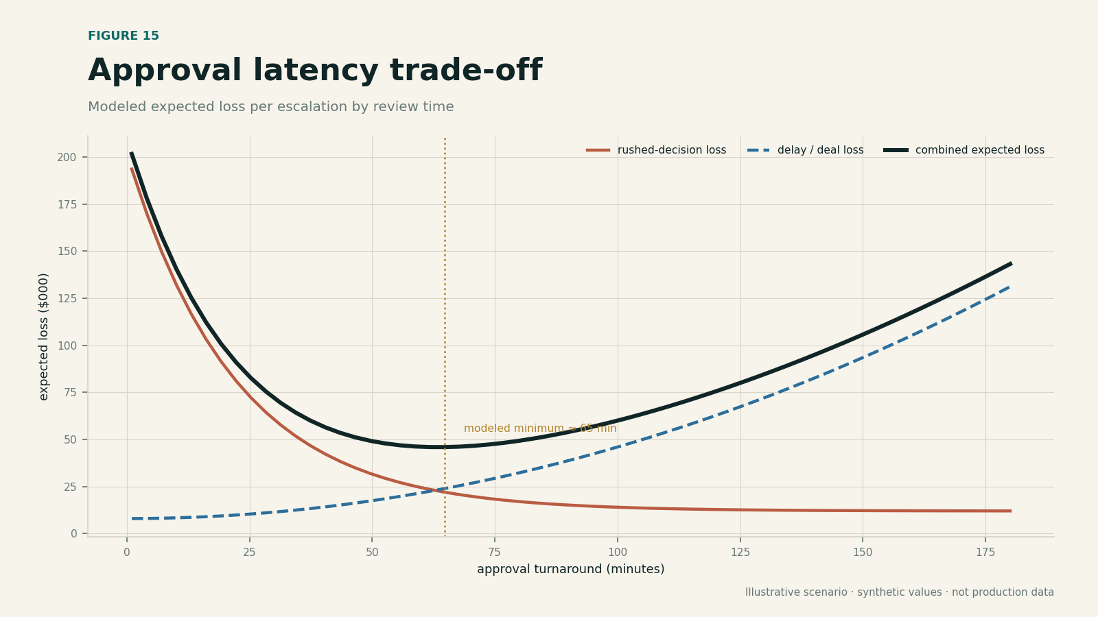 Line chart comparing approval latency with modeled opportunity cost and rushed-decision loss.