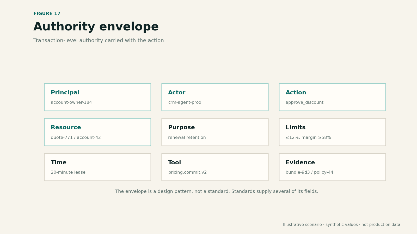 Structured authority envelope binding subject, actor, action, resource, limits, time, tool, and evidence.