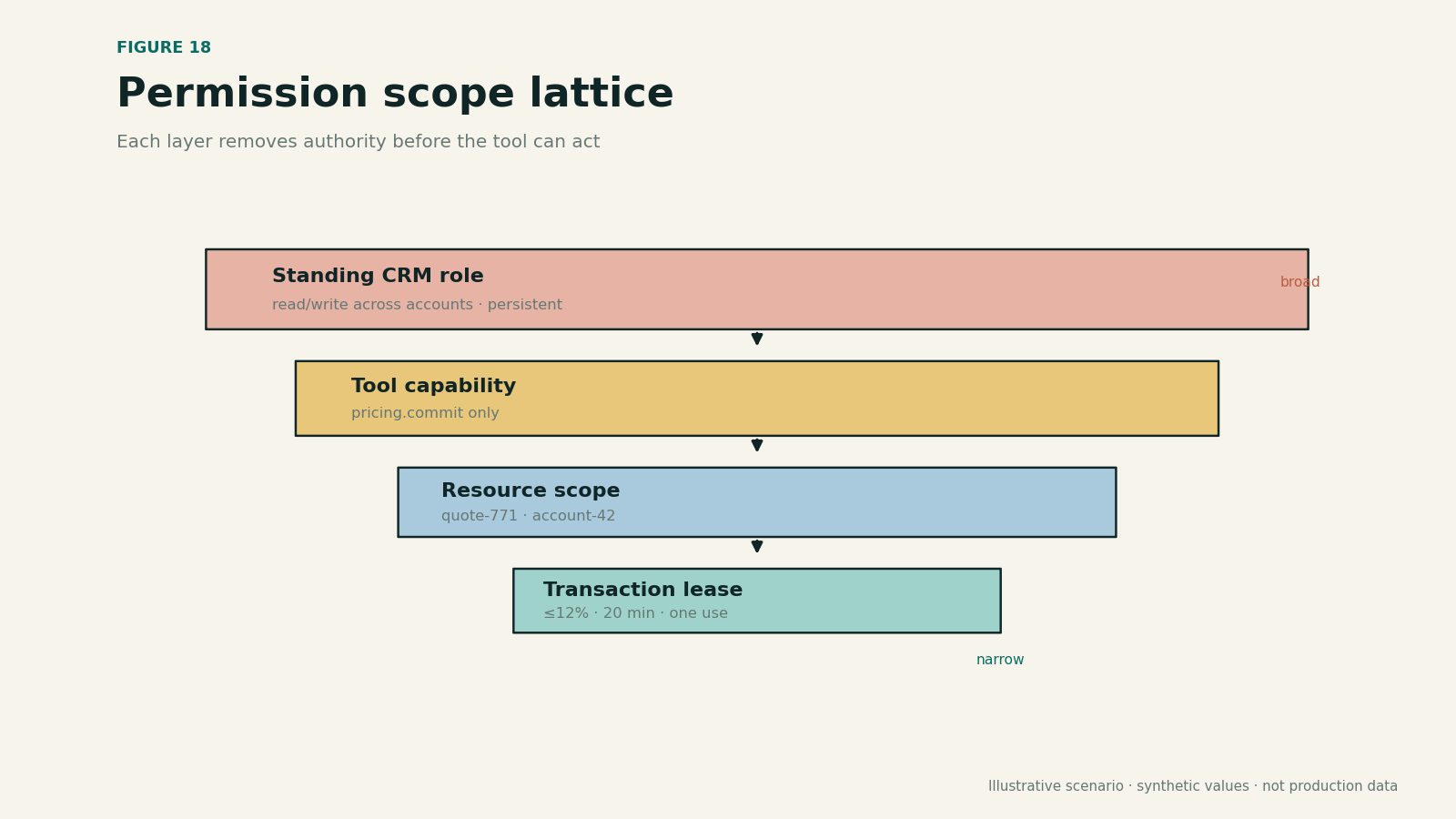 Hierarchy narrowing a standing CRM role into one permitted transaction.
