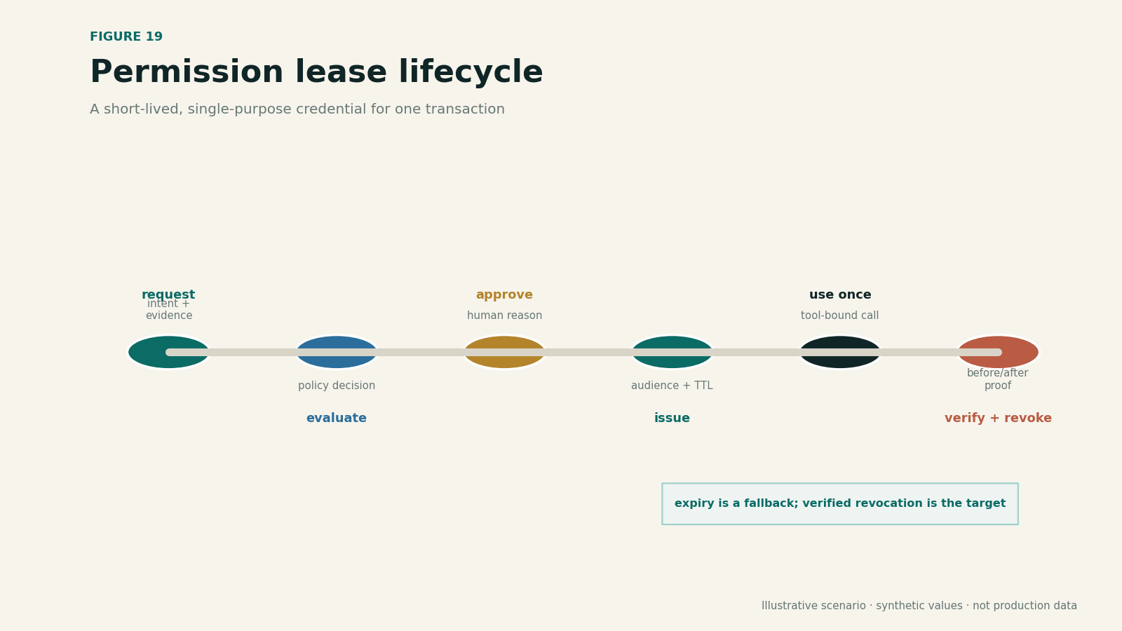 State flow for issuing, activating, consuming, verifying, revoking, or expiring a permission lease.