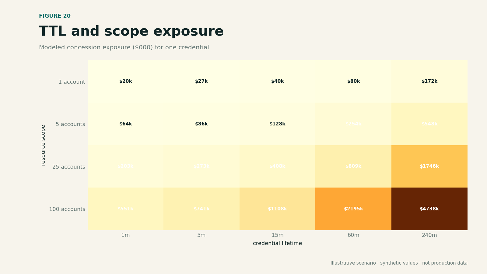 Heatmap showing modeled exposure across permission duration and resource scope.