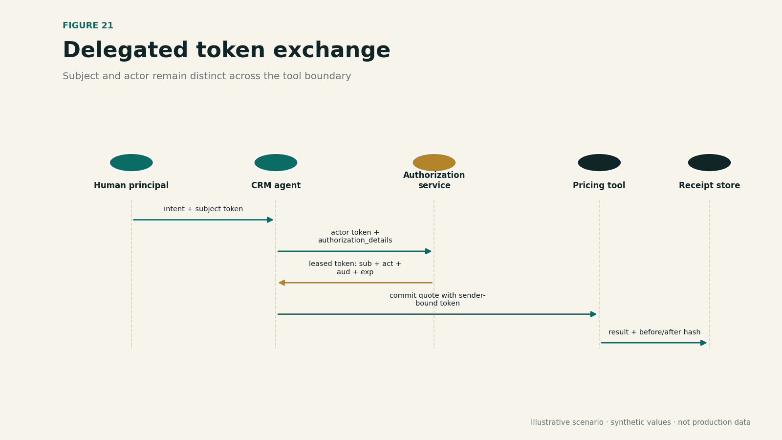 Sequence diagram for exchanging delegated authority into an audience-bound, short-lived tool token.