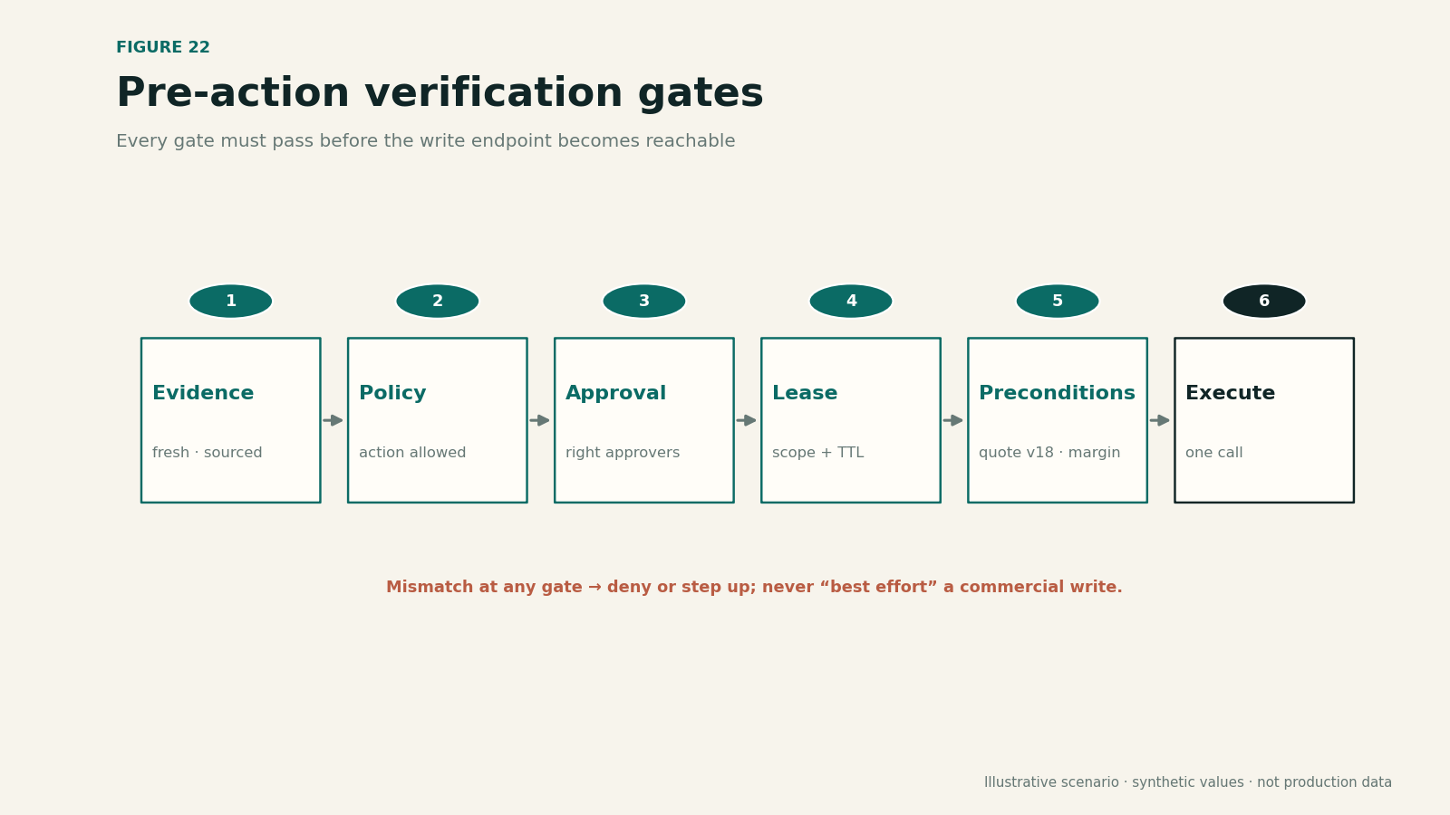Stage progression through evidence, policy, approval, lease, and live-precondition gates.