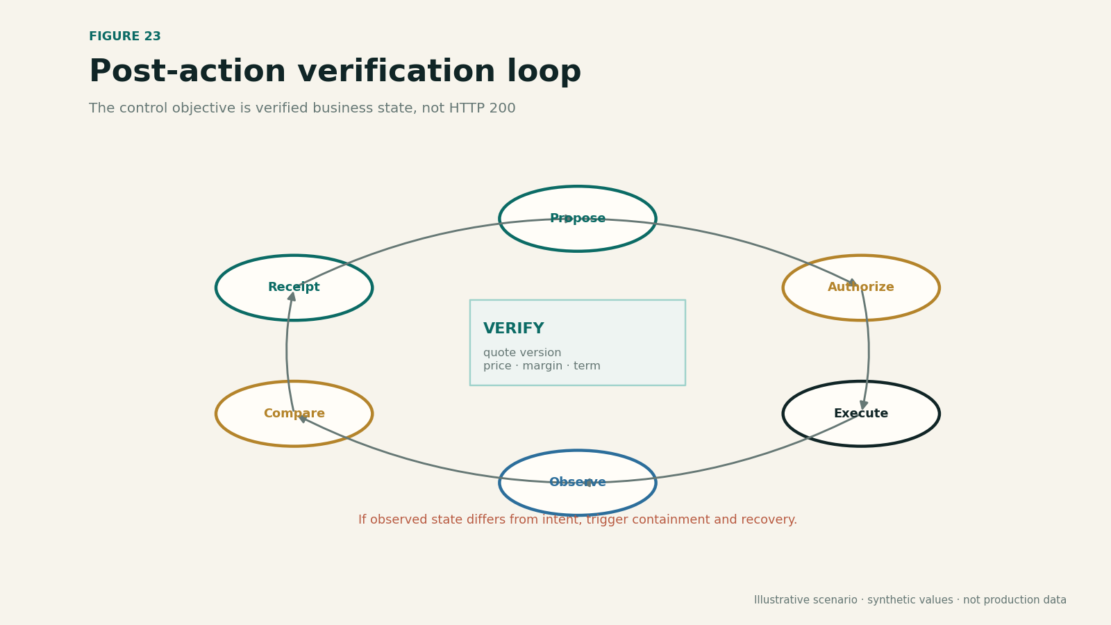 Closed control loop from intended state through execution, observation, comparison, and recovery.