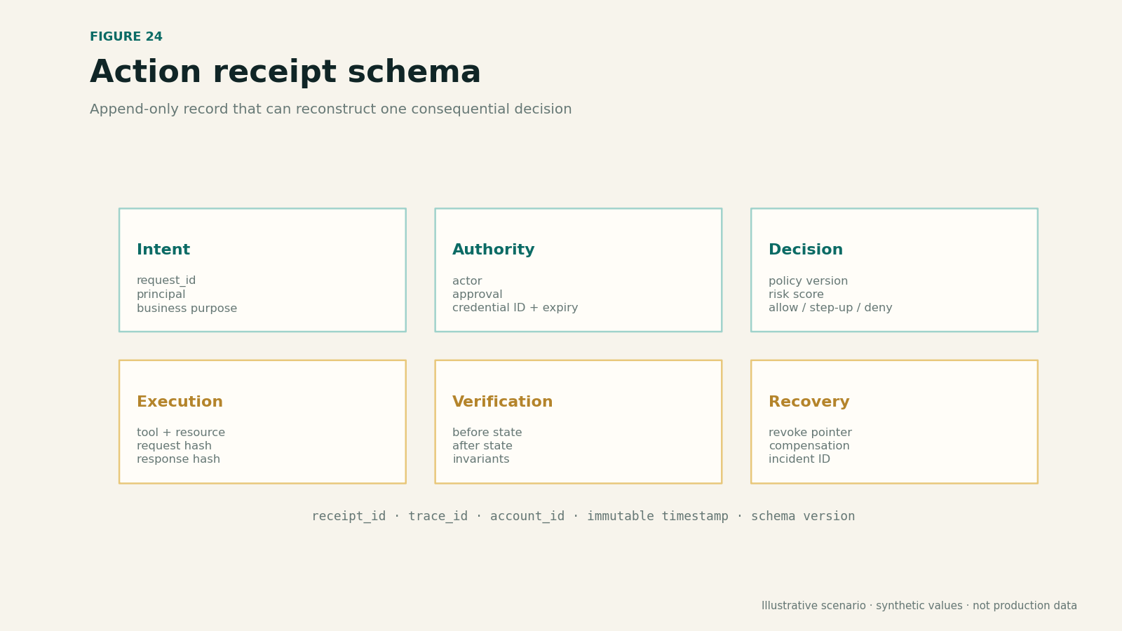 Structured action receipt joining intent, authority, execution, observation, and recovery fields.
