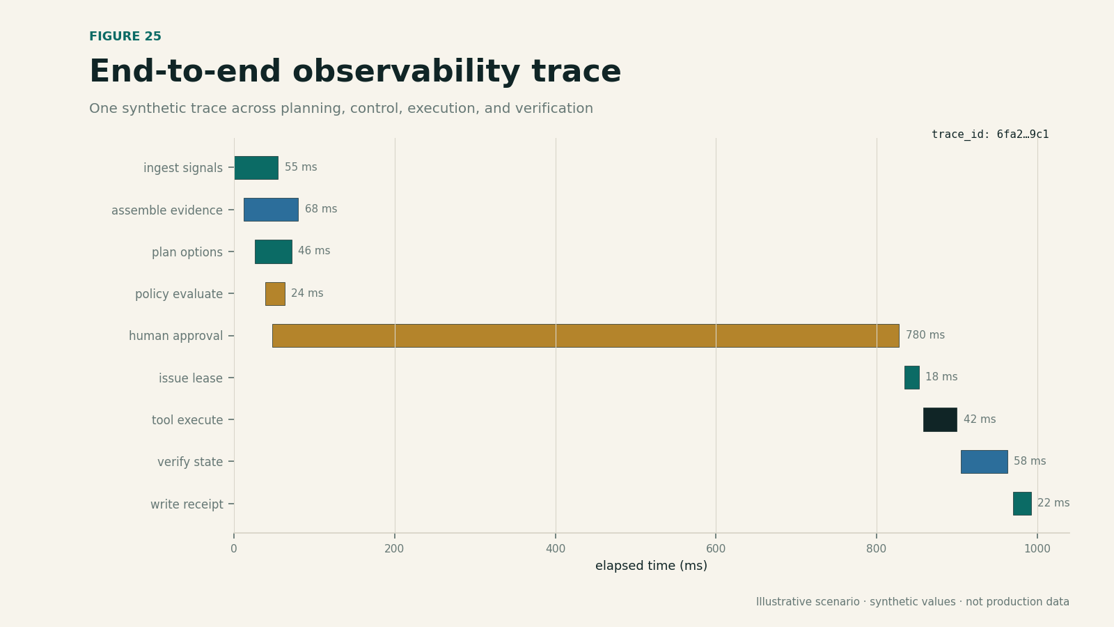 End-to-end trace correlating planning, evidence, policy, approval, credential, CRM execution, and verification spans.
