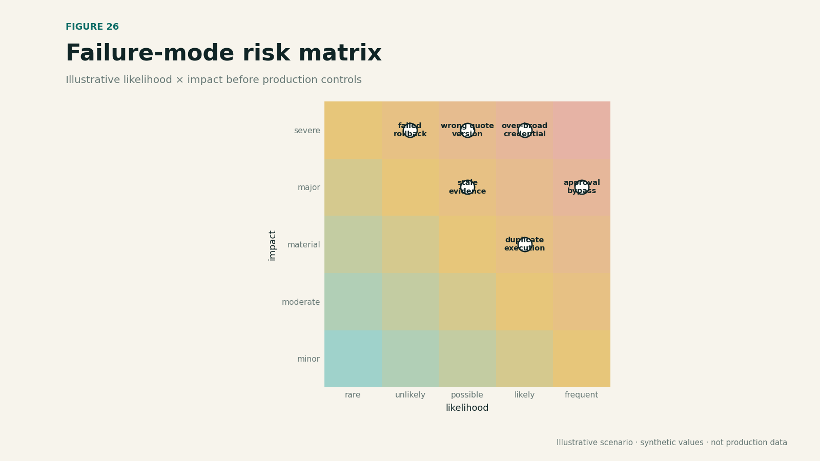 Risk matrix plotting failure modes by modeled likelihood and business impact.