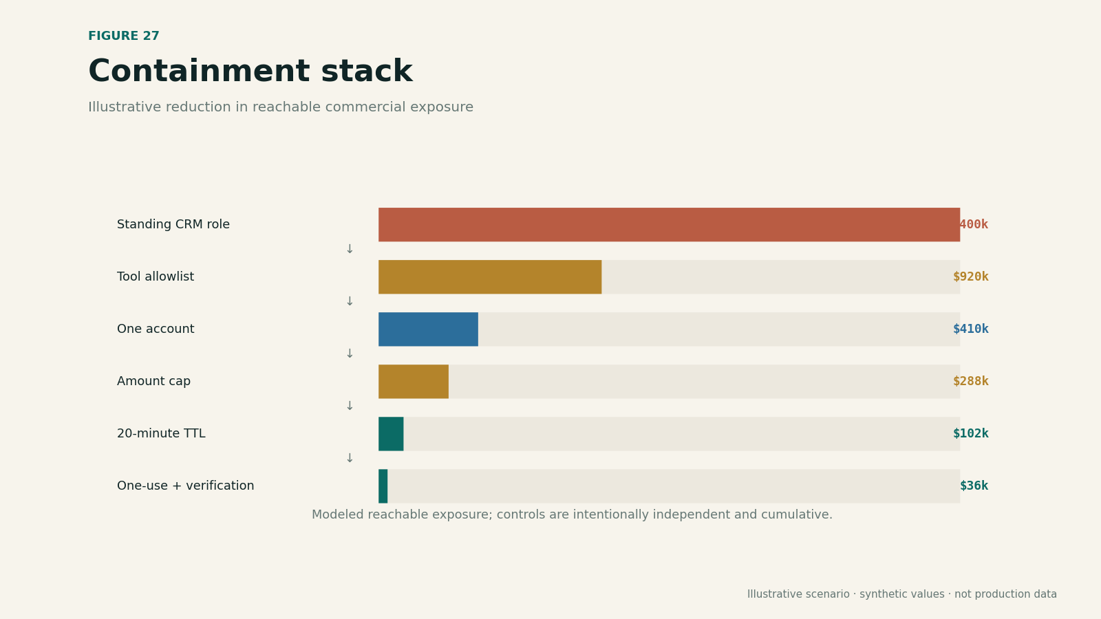 Layered containment stack from business policy through identity, scope, time, execution, and observation bounds.