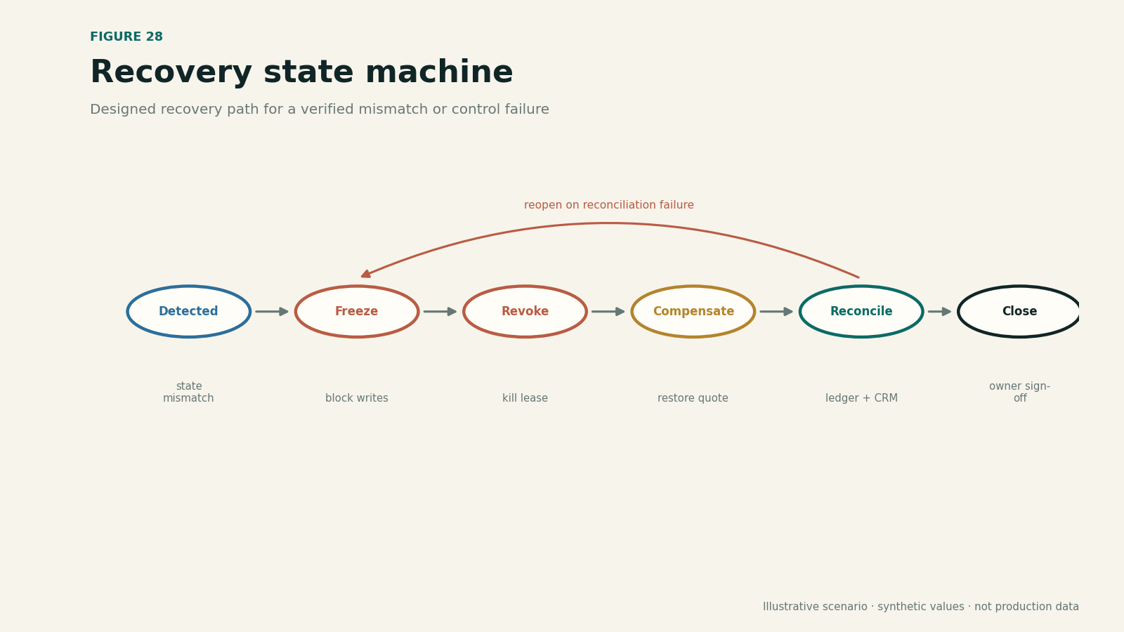 Recovery state machine covering detection, freeze, revocation, compensation, reconciliation, and closure.