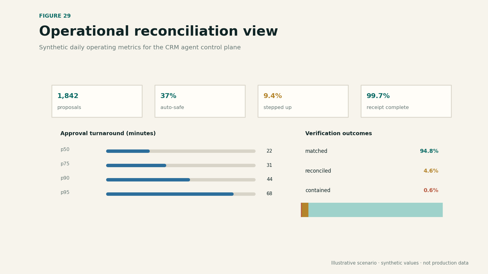 Operational dashboard combining action volume, approval latency, evidence freshness, lease use, verification, and recovery.