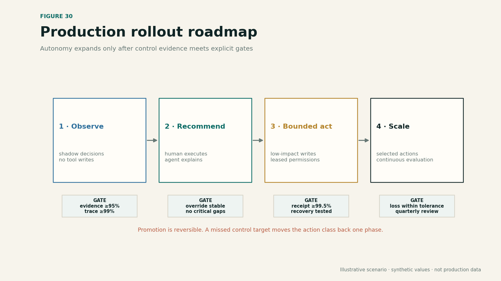 Five-stage roadmap from shadow operation to bounded and progressively expanded autonomy.