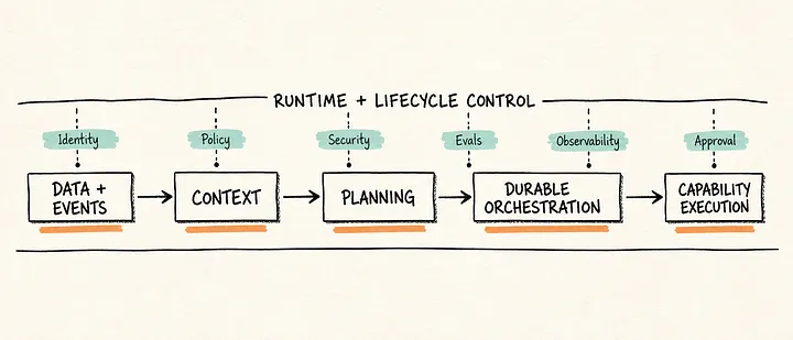 Wide hand-drawn Agentic CRM flow from Data and Events through Context, Planning, Durable Orchestration and Capability Execution, with Identity, Policy, Security, Evaluations, Observability and Approval governed by runtime and lifecycle control.