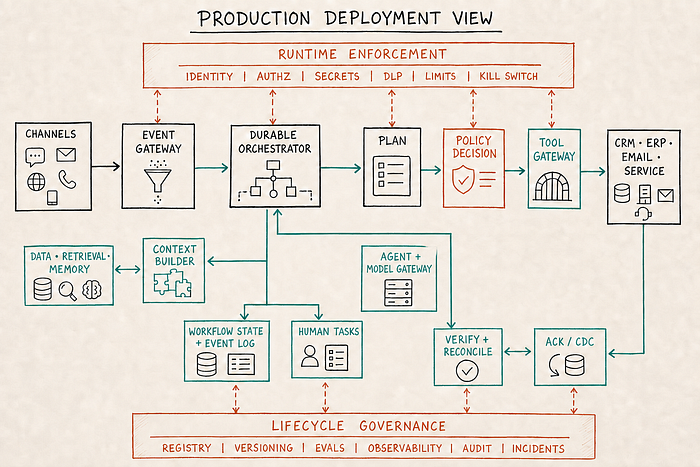 Hand-drawn production deployment topology: channels feed an authenticated Event Gateway and Durable Orchestrator; a Context Builder, Agent and Model Gateway, workflow state, human tasks, Policy Decision and Tool Gateway surround the runtime. CRM, ERP, email and service systems return ACK or CDC events for verification and reconciliation. Runtime-enforcement and lifecycle-governance rails span the architecture.