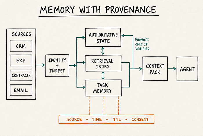 Hand-drawn architecture: CRM, ERP, contracts and email pass through identity and ingestion into authoritative state, retrieval index and task memory. Provenance metadata — source, time, TTL and consent — travels into a context pack for the agent; task memory is promoted only after verification.