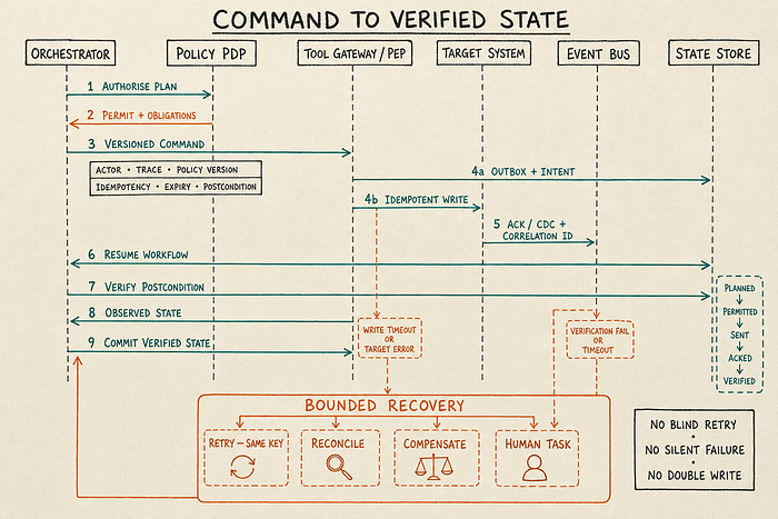 Hand-drawn command lifecycle sequence across Orchestrator, Policy PDP, Tool Gateway and PEP, target system, event bus and state store. A typed, versioned command is authorised, recorded with an outbox intent, written idempotently, resumed by a correlated ACK or CDC event, verified against the expected postcondition and committed as verified state. Timeouts branch to same-key retry, reconciliation, compensation or a human task.