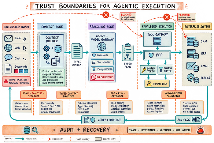 Hand-drawn security architecture divided into untrusted input, context, reasoning, privileged execution and enterprise-system zones. Ingress scanning and sanitisation precede a Context Builder with identity, ACL, redaction and provenance. The Agent and Model Gateway has no credentials and emits a typed plan. PDP risk checks and approval precede a Tool Gateway and PEP with scoped tokens and egress filtering. Direct bypasses to tools or enterprise systems are blocked; ACK and CDC events return thr