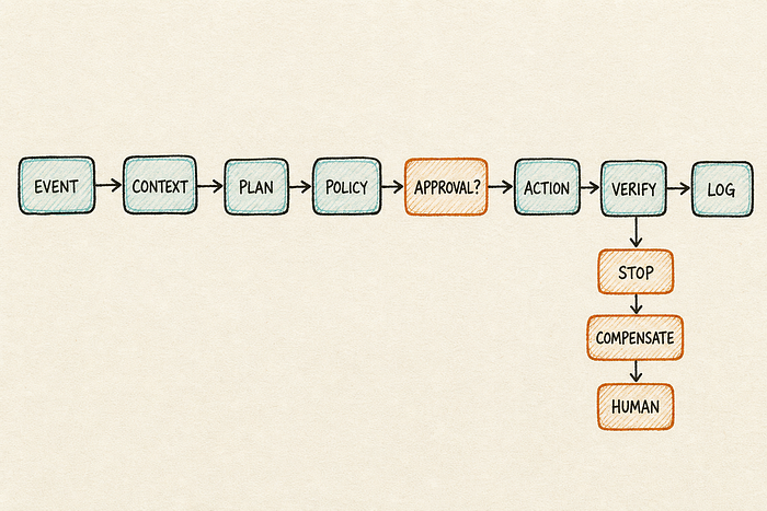 Hand-drawn governed support escalation flow from event, context, plan, policy, and approval through action, verification, and logging, with a failure branch to stop, compensate, and involve a human.