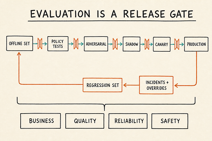 Hand-drawn evaluation pipeline: Offline Set passes Policy Tests and Adversarial testing before Shadow, Canary and Production. Production incidents and overrides feed a Regression Set that returns to Offline Set. Business, Quality, Reliability and Safety metrics span the full pipeline.