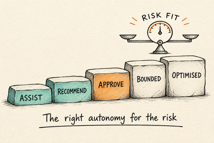 Hand-drawn five-stage autonomy model from assist and recommend through approval, bounded execution, and optimised risk fit, captioned: The right autonomy for the risk.