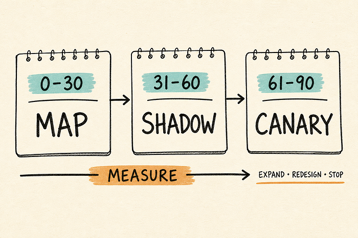 Hand-drawn 90-day rollout showing days 0–30 to map, 31–60 to run in shadow mode, and 61–90 to release a canary, with a continuous measure-and-decide loop.