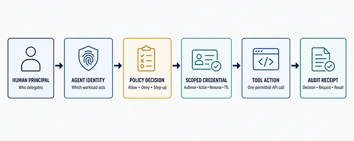 Six connected boxes show a human principal delegating to an agent identity, followed by a policy decision, scoped credential, permitted tool action, and audit receipt.