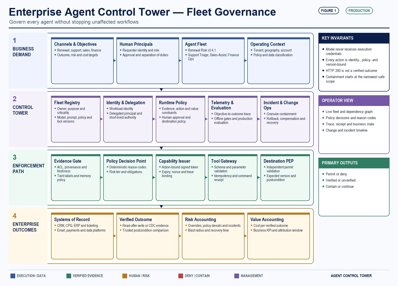 Detailed enterprise agent control tower blueprint showing business demand, fleet registry, identity and delegation, runtime policy, enforcement points, verified outcomes, risk accounting and granular containment.