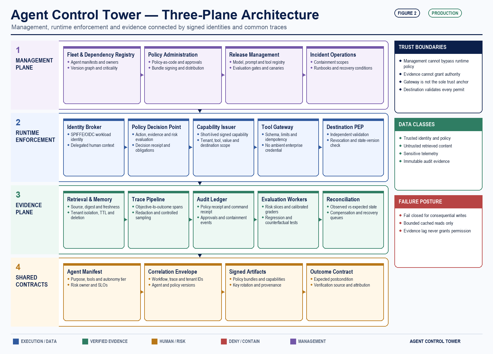 Detailed three-plane agent control tower architecture separating management, runtime enforcement, evidence services and shared contracts, with trust boundaries and failure posture.