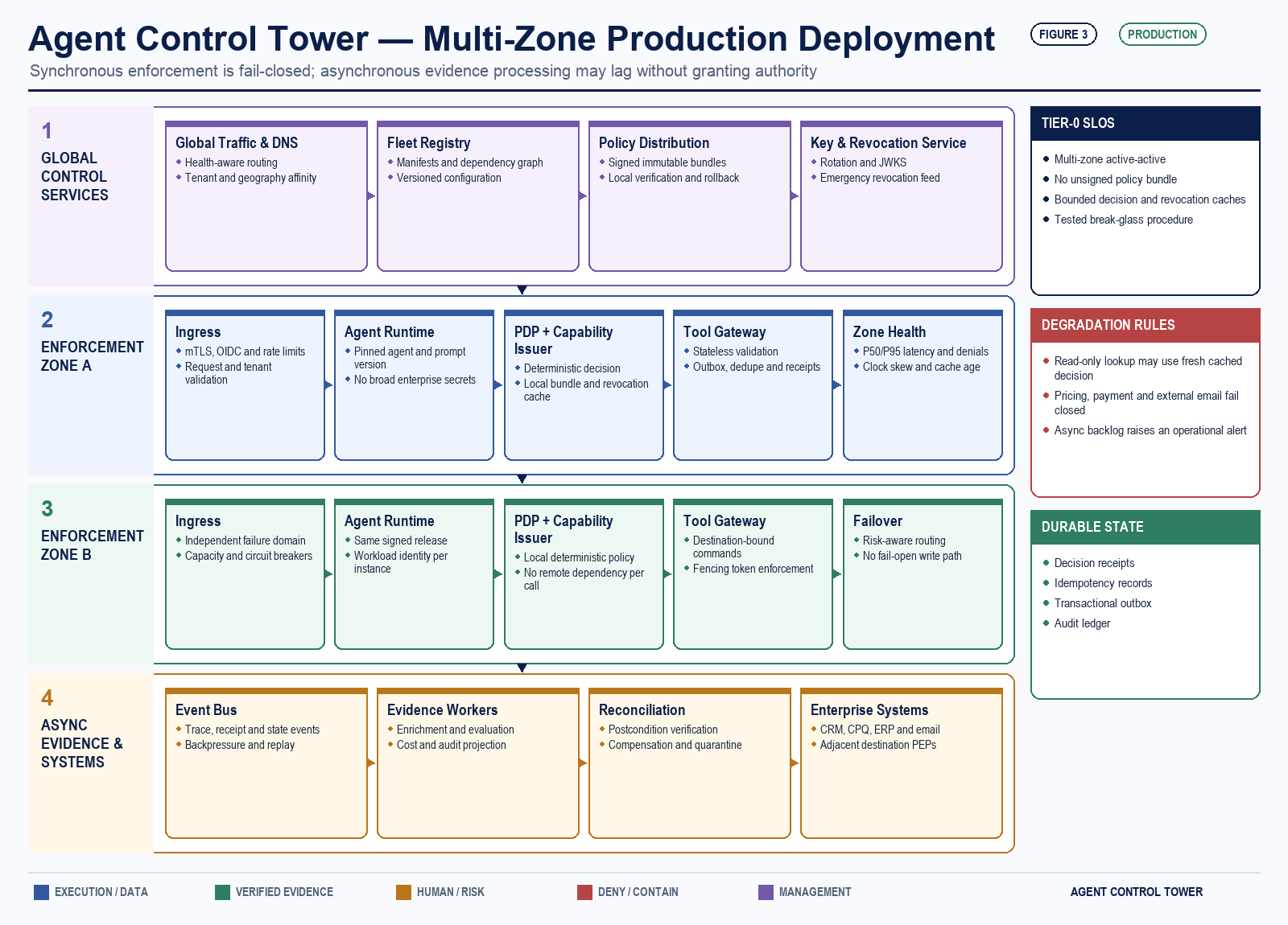 Detailed multi-zone production deployment with global policy services, independent enforcement zones, local decision and revocation caches, asynchronous evidence processing and enterprise destination controls.