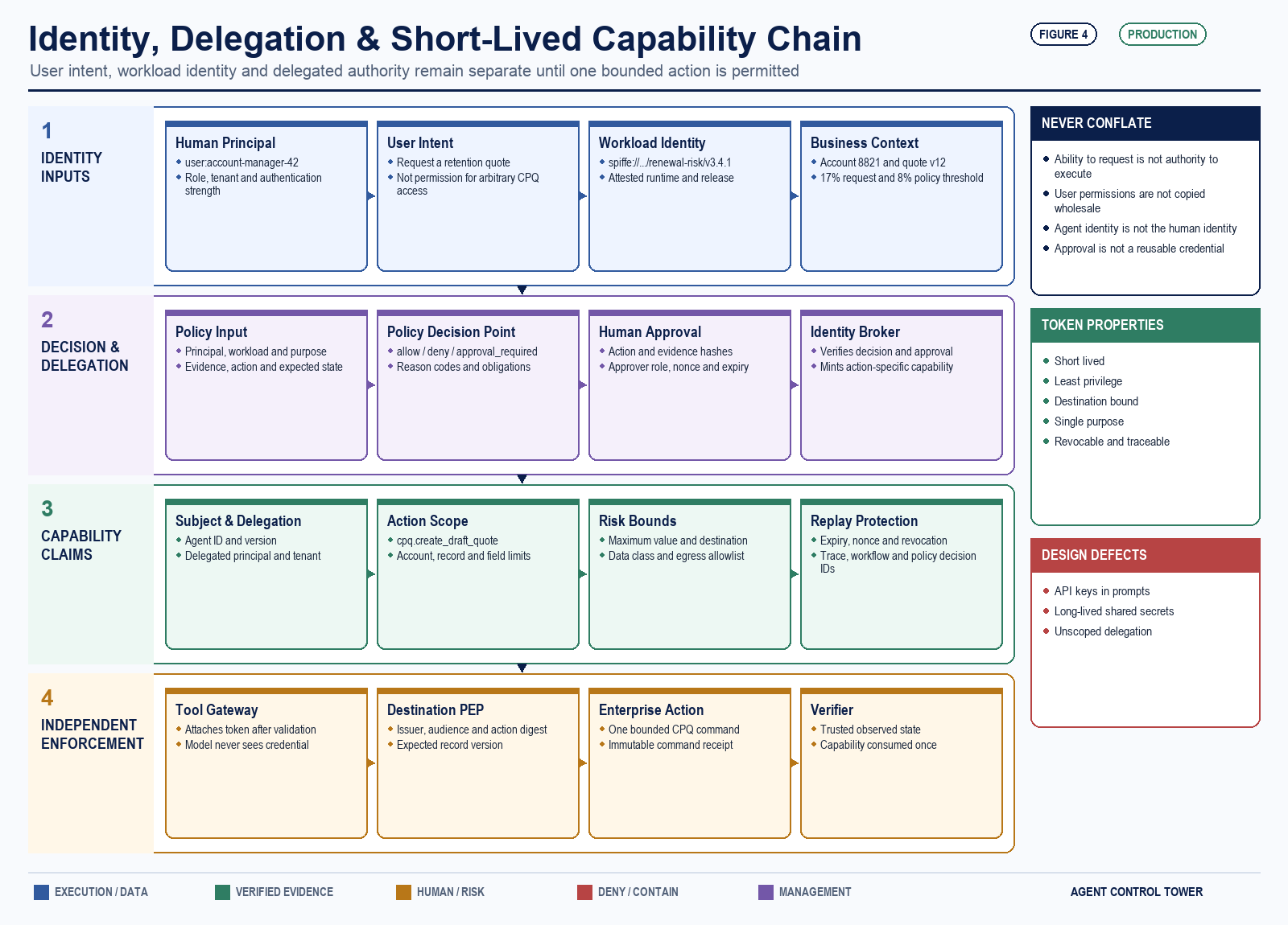 Detailed identity, delegation and capability architecture separating human intent, workload identity, policy inputs, approval binding, signed capability claims and independent destination enforcement.