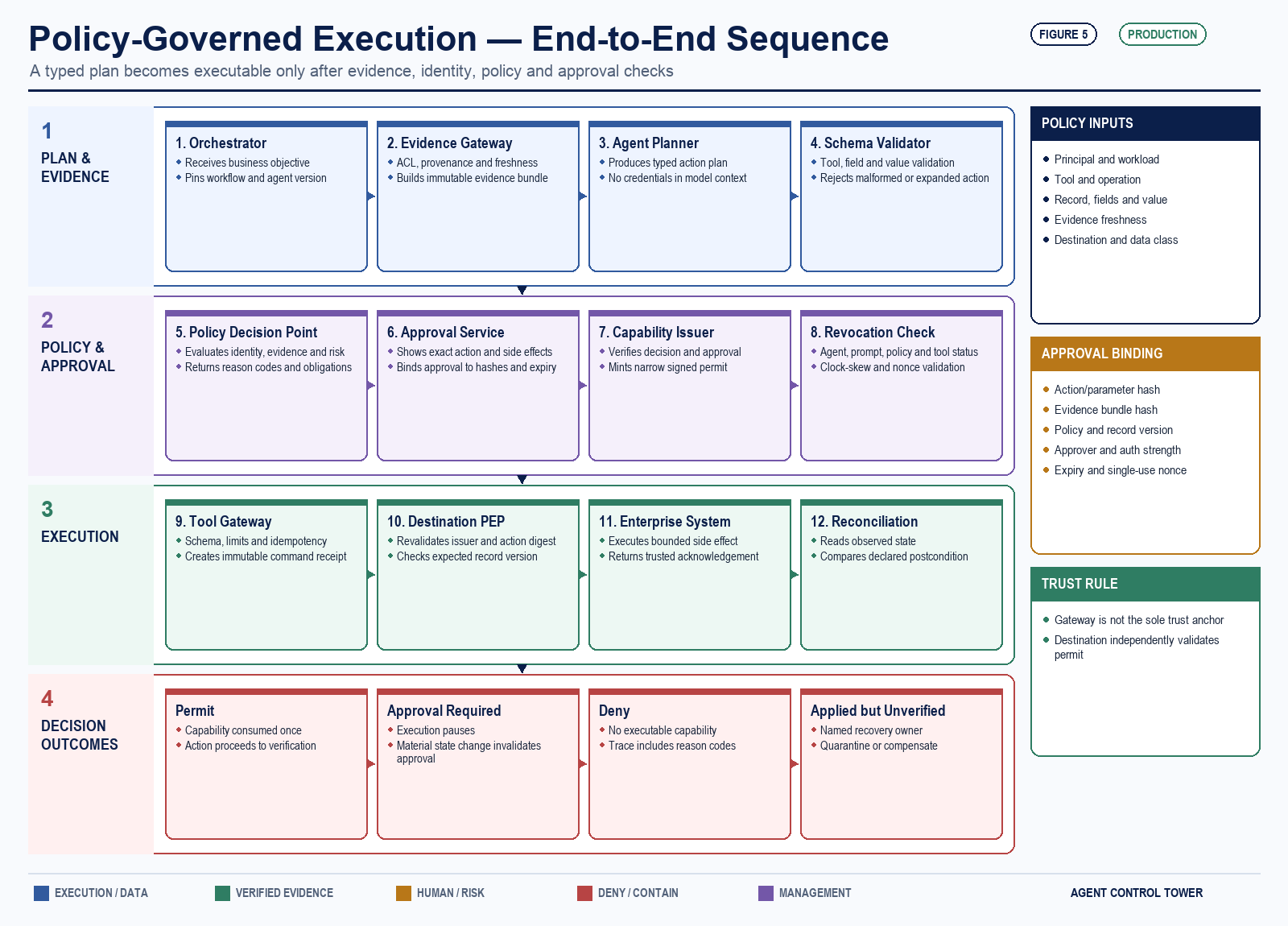Detailed policy-governed execution sequence covering evidence retrieval, typed planning, schema validation, policy evaluation, approval, capability issuance, tool execution, destination enforcement and postcondition reconciliation.