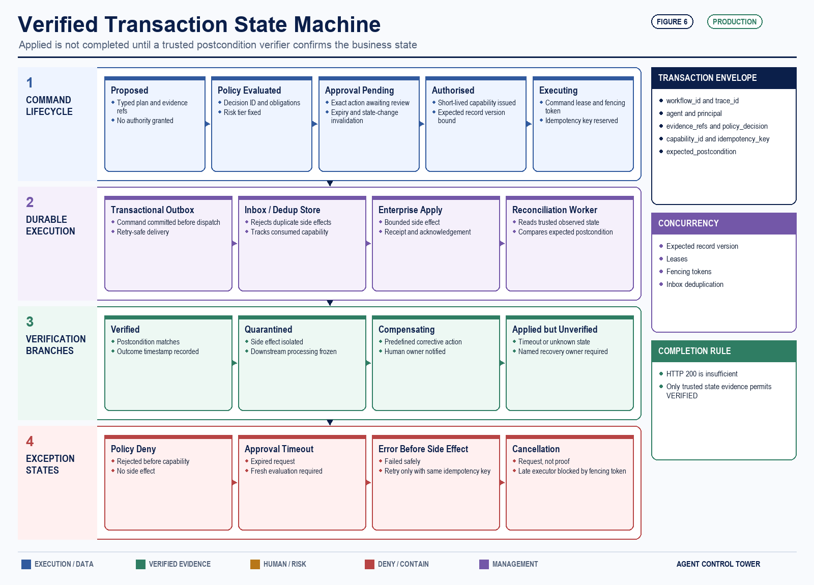 Detailed verified transaction state machine covering command lifecycle, transactional outbox, deduplication, fencing tokens, trusted reconciliation, verification branches and exception states.