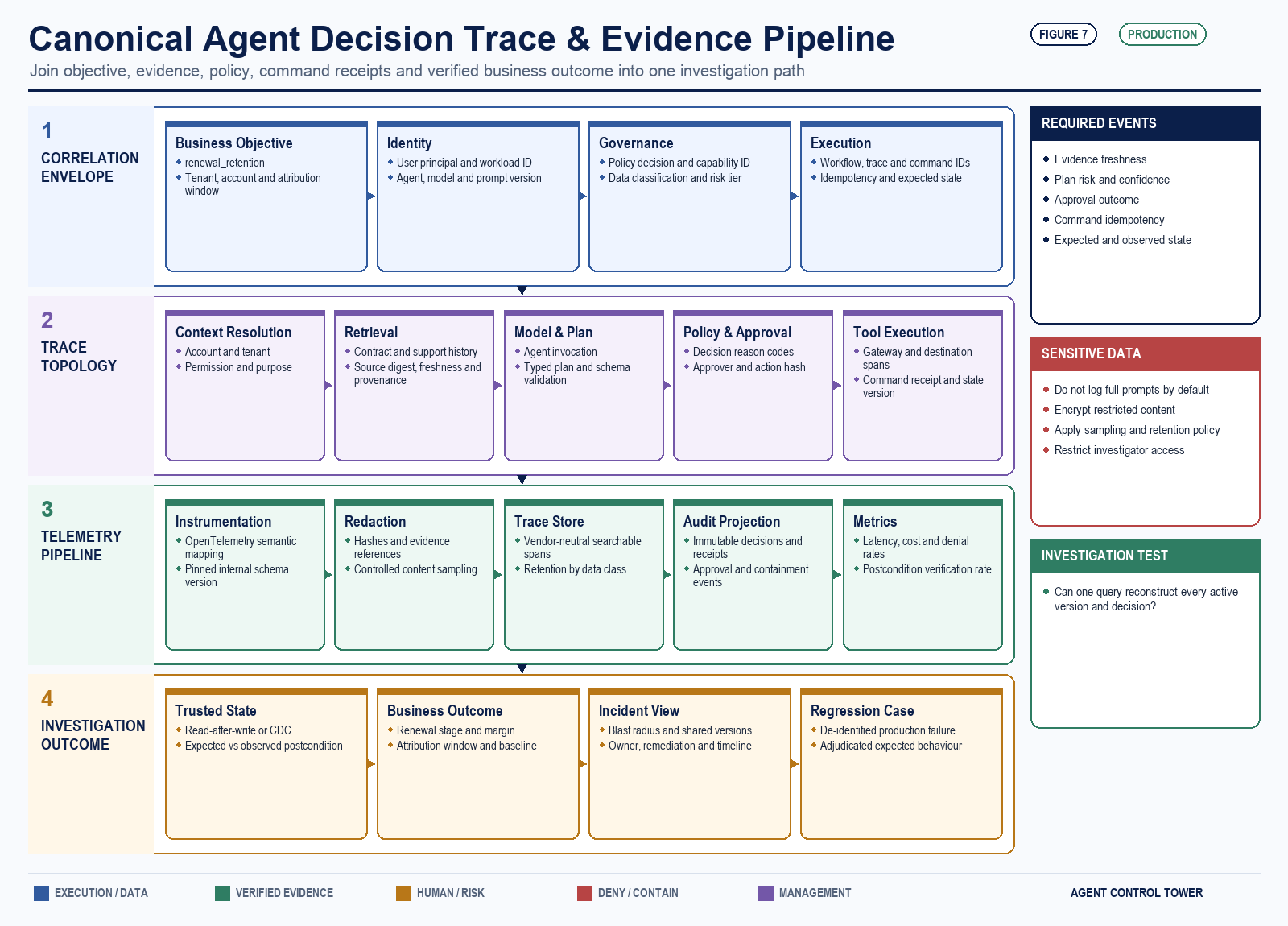Detailed canonical decision-trace architecture joining the correlation envelope, objective-to-outcome spans, telemetry pipeline, redaction, audit evidence, trusted state and production regression cases.
