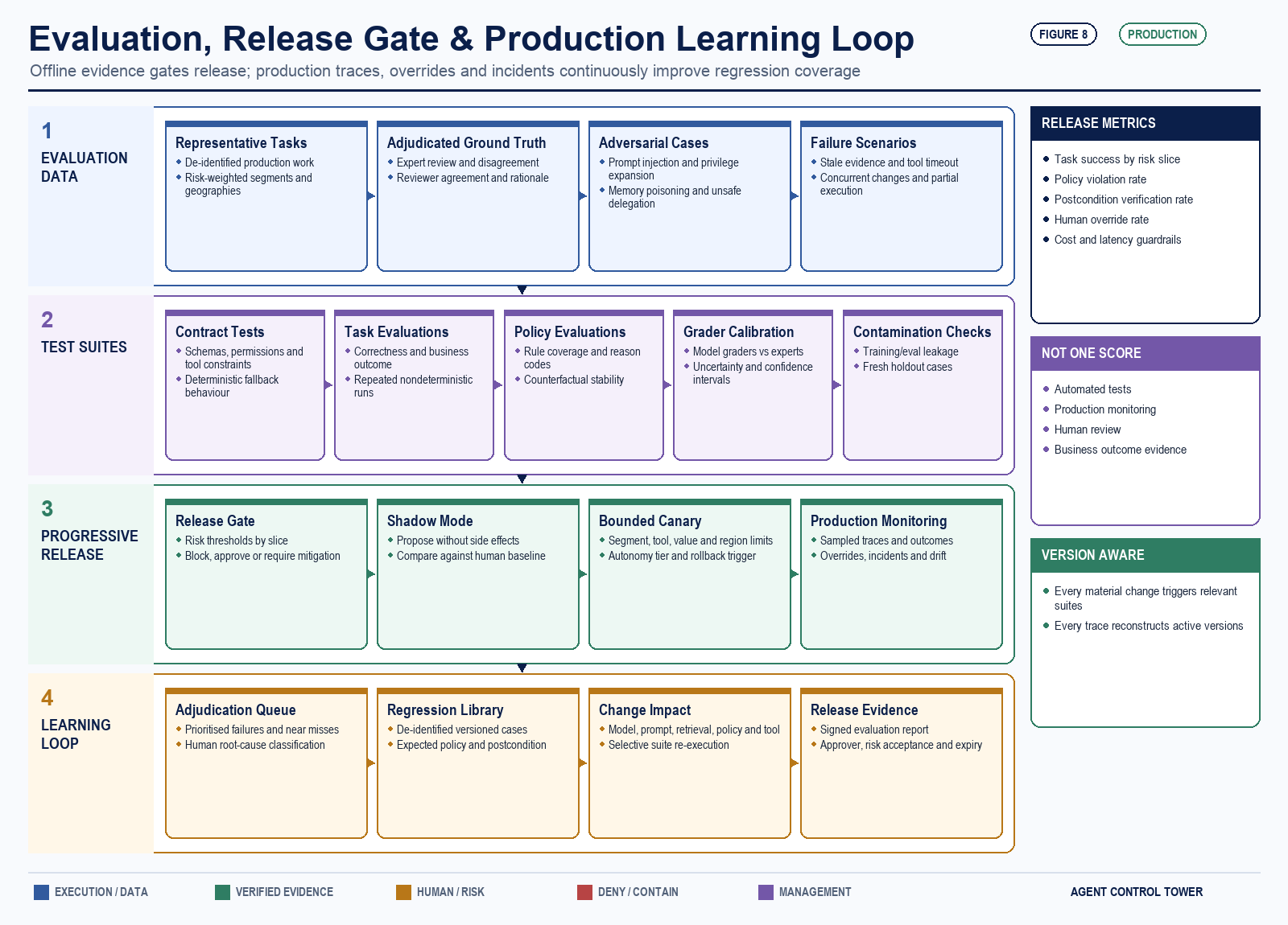 Detailed evaluation and release-gate architecture covering representative data, ground truth, adversarial and policy suites, grader calibration, contamination checks, shadow mode, canary release and production learning.