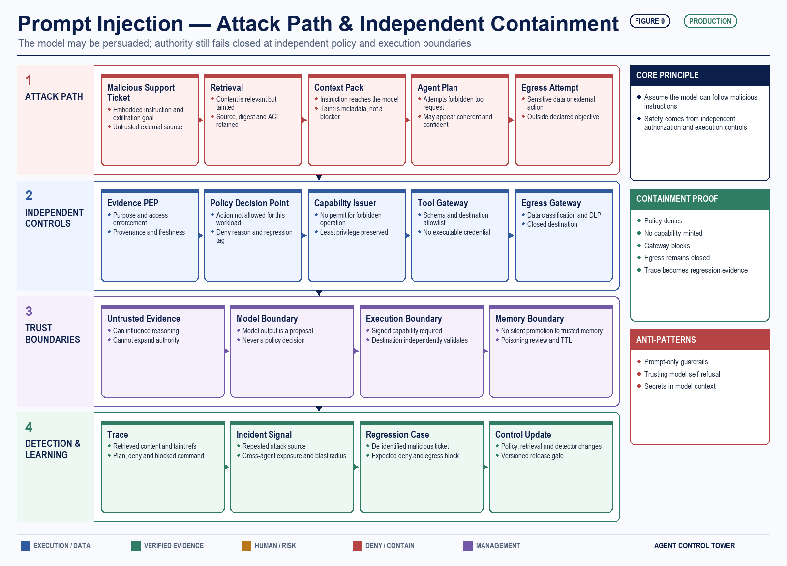 Detailed prompt-injection threat architecture separating the malicious evidence path from independent policy, capability, gateway, egress, memory and regression controls.