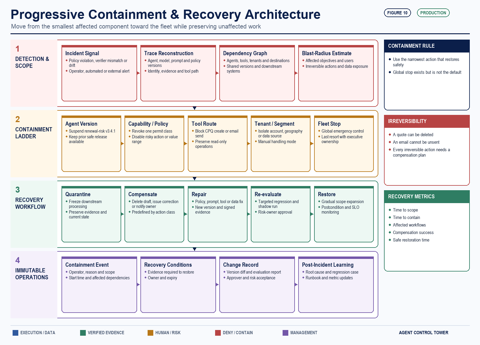 Detailed progressive-containment and recovery architecture covering incident scope, dependency analysis, the containment ladder, quarantine, compensation, repair, reevaluation, restoration and immutable operations records.