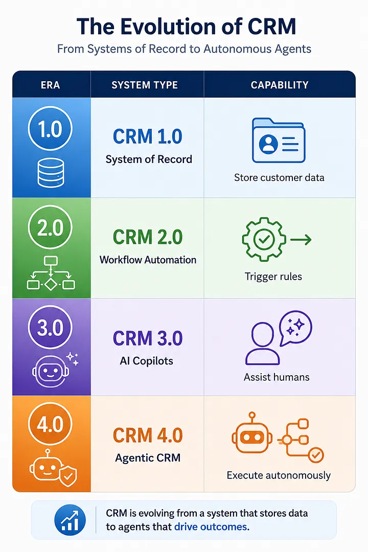 Four-stage evolution of CRM from a system of record through workflow automation and AI copilots to agentic execution.